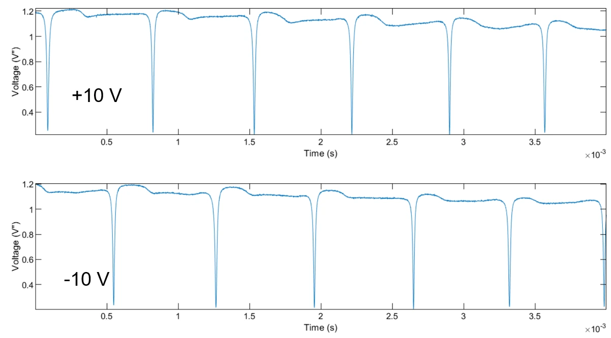 Piezoelectric PIC response at plus and minus 10 volts