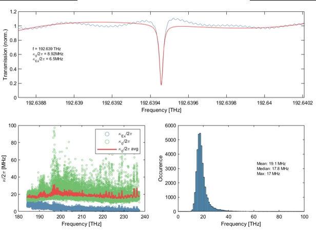 High-Q photonics